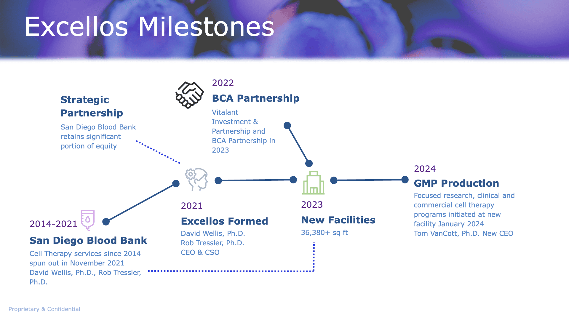 Timeline graphic showing Excellos company milestones from 2014 to 2024. Starting with San Diego Blood Bank (2014-2021), followed by Excellos formation in 2021, BCA Partnership in 2022, New Facilities in 2023 (35,000+ sq ft), and planned GMP Production in 2024. The timeline is presented on a blue-purple gradient background with icons representing each milestone, connected by dotted and solid lines.